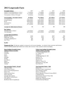 2013 Longwoods Facts Overnight Visitors: Number of Overnight Business Visitors Number of Overnight Pleasure Visitors Total number of Denver Overnight