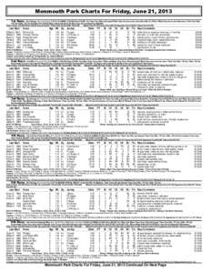 Monmouth Park Charts For Friday, June 21, 2013 1st Race. Six Furlongs (Run Up 40 Feet) (1:[removed]CLAIMING C $5,000-Purse $16,000. For Three Year Olds and Upward Which have not won a race since December 21, 2012 or Which 