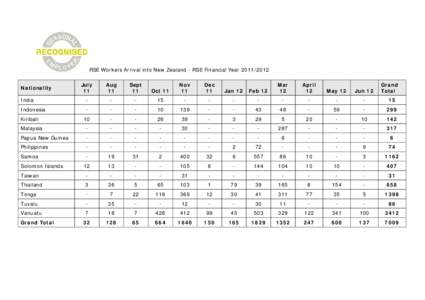 RSE Workers Arrival into New Zealand - RSE Quota Year[removed]