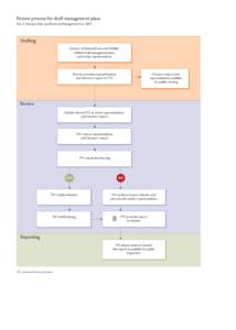 Review process for draft management plans Part 3, National Parks and Reserves Management Act 2002 Drafting Director of National Parks and Wildlife exhibits draft management plan