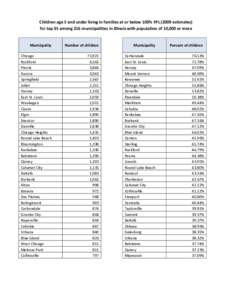 Children age 5 and under living in families at or below 100% FPL (2009 estimates)  for top 35 among 216 municipalities in Illinois with population of 10,000 or more    Municipality   Number