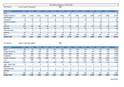 Port Nelson  Port Nelson Statistics FYTEU  Import Cargo Throughput
