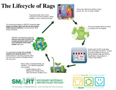 Electronic waste / Clothing / Recycling by product / Environment / Textile recycling / Sustainability / Recycling / Water conservation