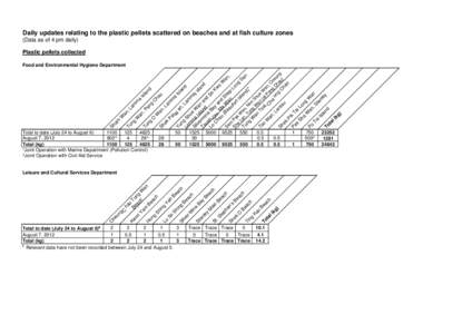 Daily updates relating to the plastic pellets scattered on beaches and at fish culture zones