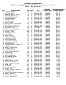 Congressional Candidate Table 10d Top 50 House Challenger Campaigns by Contributions and Loans from the Candidate January 1, [removed]June 30, 2013 Rank 1