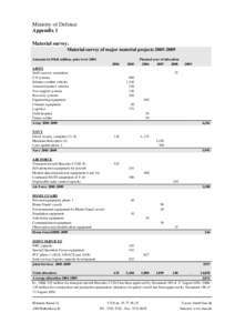 Ministry of Defence Appendix 1 Material survey. Material survey of major material projectsAmounts in DKK million, price level