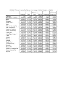 2009 City of Kawartha Lakes Tax Rates as a Percentage, Including Education & Hospital Managed Residential Farm