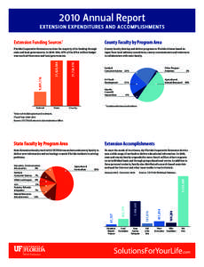 2010 Annual Report  Extension Expenditures and Accomplishments Florida Cooperative Extension receives the majority of its funding through state and local governments. In, 87% of the $73.4 million budget