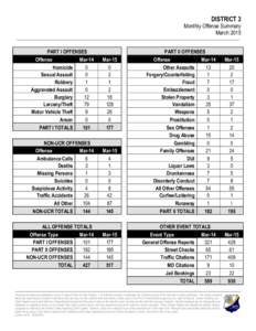 DISTRICT 3 Monthly Offense Summary March 2015 PART I OFFENSES Offense Mar-14