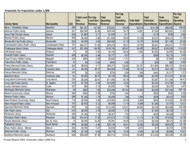 Financials for Population under 1,000  Library Name Alice L. Pendleton Library Andover Public Library Anna Field Fernald Library