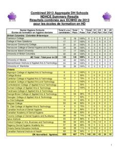 Combined 2013 Aggregate DH Schools NDHCE Summary Results Résultats combinés aux ECNHD de 2013 pour les écoles de formation en HD Dental Hygiene Schools Total # of/de Total