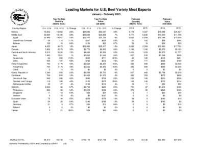 Leading Markets for U.S. Beef Variety Meat Exports January - February 2015 Year-To-Date Quantity (Metric Tons) Country/Region