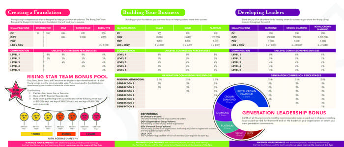 Creating a Foundation  Building Your Business Young Living’s compensation plan is designed to help you achieve abundance. The Rising Star Team Bonus is the blueprint to build a solid foundation that will lead you to su