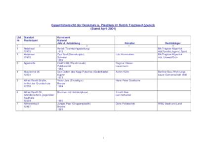 Gesamtübersicht der Denkmale u. Plastiken im Bezirk Treptow-Köpenick (Stand April[removed]Lfd.