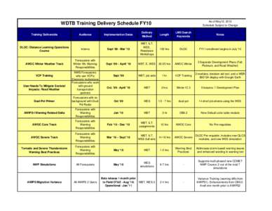 NEXRAD / Technology / National Weather Service / Advanced Weather Interactive Processing System / WBT