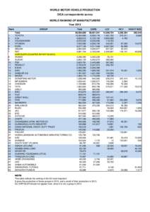 WORLD MOTOR VEHICLE PRODUCTION OICA correspondents survey WORLD RANKING OF MANUFACTURERS Year 2013 Rank 1