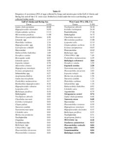 Table 15 Frequency of occurrence (FO) of eggs collected by bongo and neuston gear in the Gulf of Alaska and Bering Sea and off the U.S. west coast. Bolded taxa listed under the west coast heading are not collected farthe