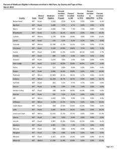 Percent of Medicare Eligible in Montana enrolled in MA Plans, by County and Type of Plan March 2013 Percent Enrolled in MA