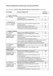 Entrance requirements of the first cycle curricula for[removed]Type of studies is Bachelor’s unless indicated otherwise in the brackets after the curriculum. Curriculum Entrance requirements