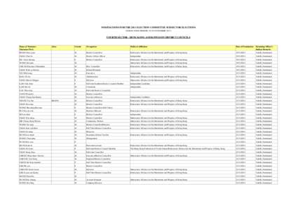 NOMINATIONS FOR THE 2011 ELECTION COMMITTEE SUBSECTOR ELECTIONS (NOMINATION PERIOD: 18-24 NOVEMBER[removed]FOURTH SECTOR - HONG KONG AND KOWLOON DISTRICT COUNCILS  Name of Nominees
