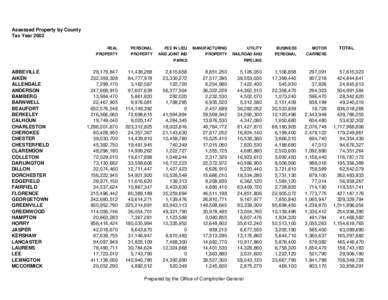 Assessed Property by County Tax Year 2002 REAL PERSONAL