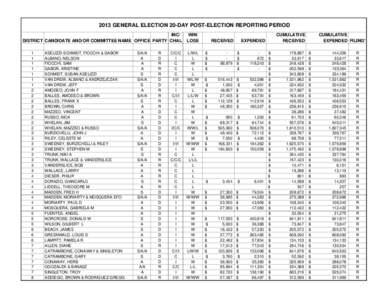 2013 GENERAL ELECTION 20-DAY POST-ELECTION REPORTING PERIOD INC/ DISTRICT CANDIDATE AND/OR COMMITTEE NAME OFFICE PARTY CHAL 1 1 1