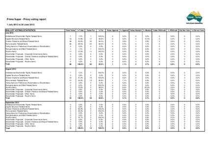 Prime Super - Proxy voting report 1 July 2012 to 30 June 2013 BALLOT VOTING STATISTICS Total Votes