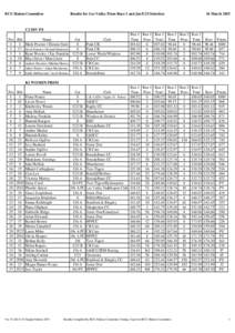 BCU Slalom Committee  Results for Lee Valley Prem Race 1 and Jnr/U23 Selection C2 DIV P/1