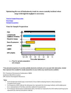 Optimizing the use of biodosimetry tools in a mass casualty incident when surge with high throughput is necessary Time for Sample Preparation Dose Range Multiple Parameters