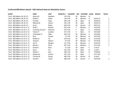 Confirmed 800 Meters Results - 35th National Veterans Wheelchair Games EVENT TrackMeters (IA, IB, IC) TrackMeters (IA, IB, IC) TrackMeters (IA, IB, IC) TrackMeters (IA, IB, IC)