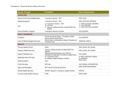 [Yuendumu] – Recurrent Service Delivery Overview   Service / Program Provider(s)
