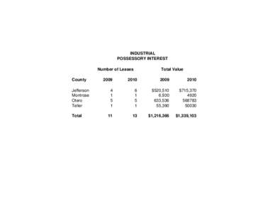 INDUSTRIAL POSSESSORY INTEREST Number of Leases County Jefferson Montrose