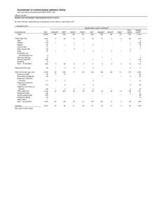 Sourcebook of criminal justice statistics Online http://www.albany.edu/sourcebook/pdf/t31202011.pdf Table[removed]Murders and nonnegligent manslaughters known to police By victim-offender relationship and circumstance