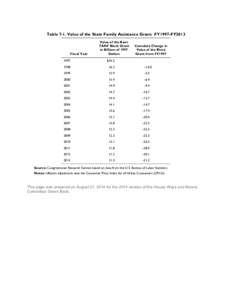 Table 7-1. Value of the State Family Assistance Grant: FY1997-FY2013  Fiscal Year Value of the Basic TANF Block Grant