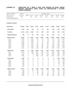 CUADRO 4.2:  REGION, PROVINCIA, POBLACION DE 5 AÑOS O MAS, POR GRUPOS DE EDAD, SEGUN REGION, PROVINCIA, SEXO, NIVEL DE INSTRUCCION Y ULTIMO