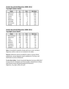 Top Eight Gainer States[removed]