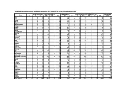 Situaţia statistică a înmatriculărilor efectuate în luna ianuarie 2011 comparativ cu aceeaşi perioadă a anului trecut. Judeţ Alba Arad Argeş Bacău