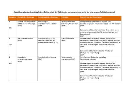 Ausbildungsplan der Interdisziplinären Doktorschule der AUB: Inhalte und Leistungskritierien für das Teilprogramm Politikwissenschaft Semester Disziplinäre Seminare Interdisziplinäre Seminare  Softskills