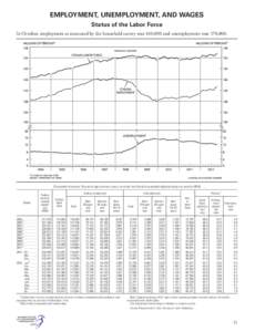 EMPLOYMENT, UNEMPLOYMENT, AND WAGES Status of the Labor Force In October, employment as measured by the household survey rose 410,000 and unemployment rose 170,000. [Thousands of persons 16 years of age and over, except 