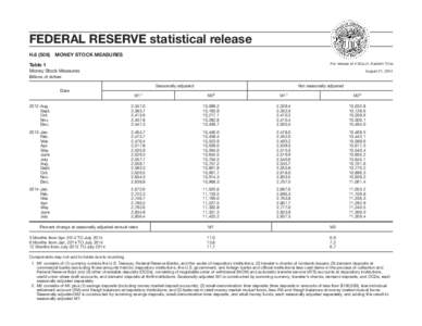 FEDERAL RESERVE statistical release H[removed]MONEY STOCK MEASURES For release at 4:30 p.m. Eastern Time Table 1 Money Stock Measures