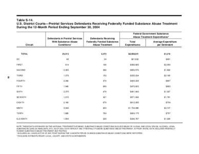 Table S-14. U.S. District Courts—Pretrial Services Defendants Receiving Federally Funded Substance Abuse Treatment During the 12-Month Period Ending September 30, 2004 Circuit