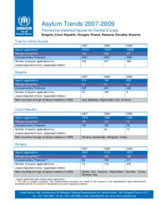 Asylum TrendsProvisional statistical figures for Central Europe Bulgaria, Czech Republic, Hungary, Poland, Romania, Slovakia, Slovenia Total for Central Europe Asylum applications*