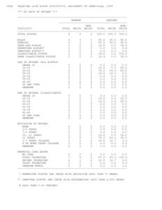 36AB  SELECTED LIVE BIRTH STATISTICS, RESIDENTS OF ABBEVILLE, 1995 *** BY RACE OF MOTHER *** --------------------------------------------------------------------NUMBER PERCENT