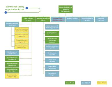 duPont-Ball Library Organizational Chart Head of Public Services