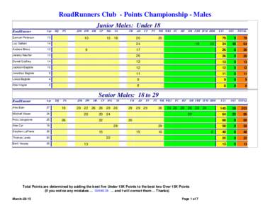 RoadRunners Club - Points Championship - Males Junior Males: Under 18 RoadRunner Age