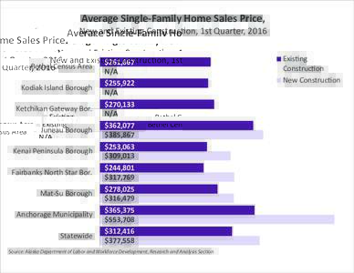 Average Single-Family Home Sales Price,  New and Existing Construction, 1st Quarter, 2016 Bethel Census Area