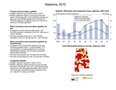 Alabama, 2010  Primary and secondary syphilis • CASES: Alabama reported 260 cases in 2010. • RATES: Alabama ranked 12 among 52 areas (49 states; Washington, DC; and 2 territories) reporting at