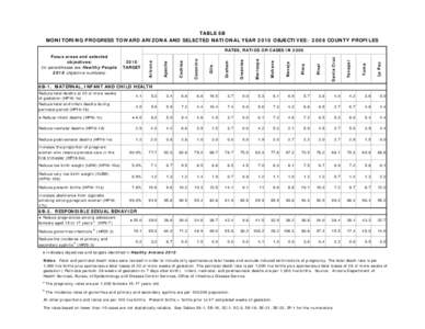 TABLE 6B MONITORING PROGRESS TOWARD ARIZONA AND SELECTED NATIONAL YEAR 2010 OBJECTIVES: 2006 COUNTY PROFILES La Paz  Yuma