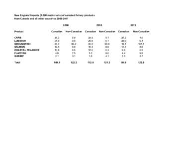 New England Imports (1,000 metric tons) of selected fishery products from Canada and all other countries[removed]Product  2010