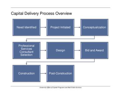 Capital Delivery Process Overview  Need Identified Project Initiated